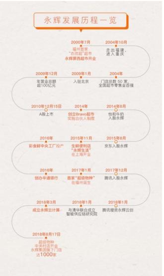 被低估的永輝云創(chuàng) 正在成為新零售行業(yè)創(chuàng)新的獨(dú)角獸